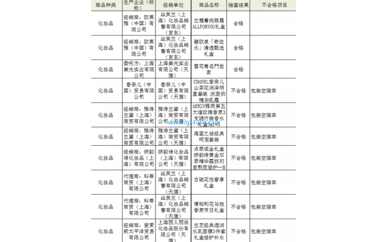 7成化妝品包裝抽檢不合格，香奈兒們的“過度包裝”為何屢禁不止？