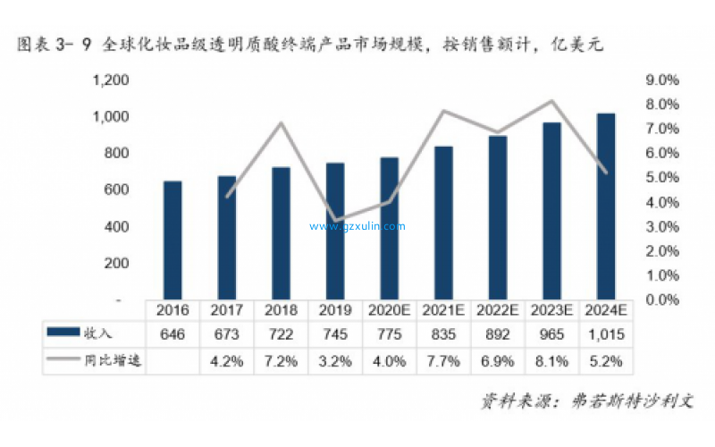 2019年透明質酸行業報告：“玻尿酸化妝品”將突破千億美元市場