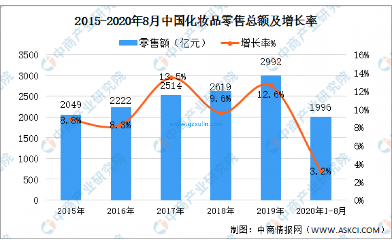 2020年中國化妝品市場規模及發展趨勢預測分析（來自互聯網）
