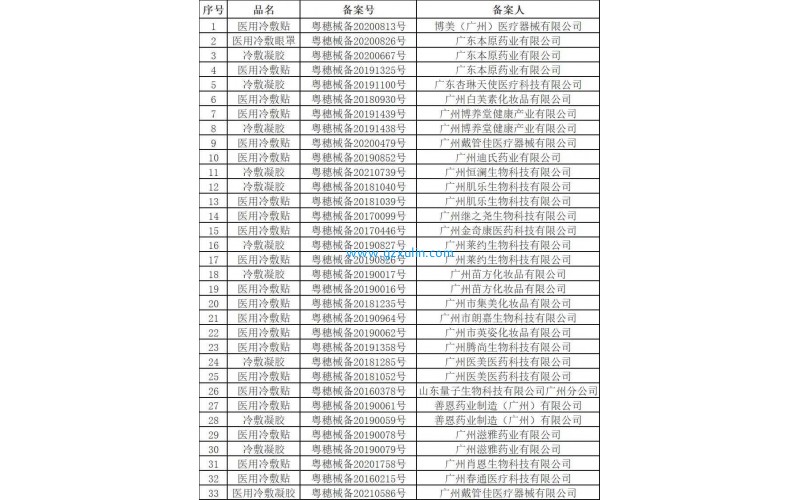 一批醫用冷敷貼被取消備案！
