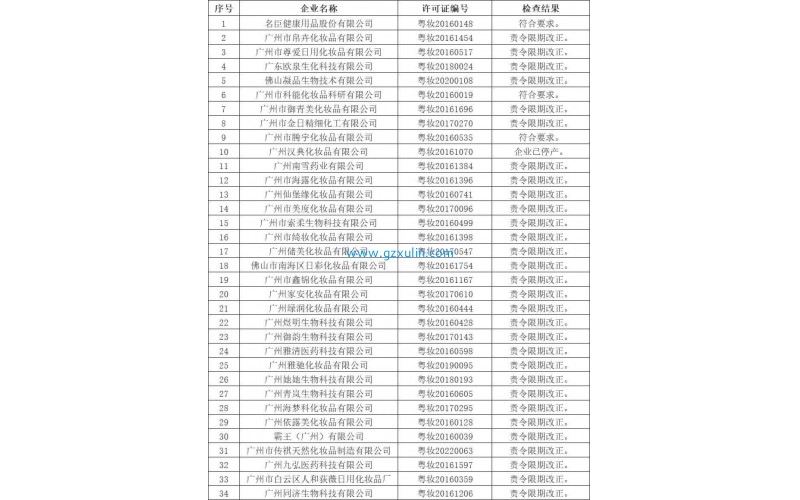 廣東又有30家企業被責令整改